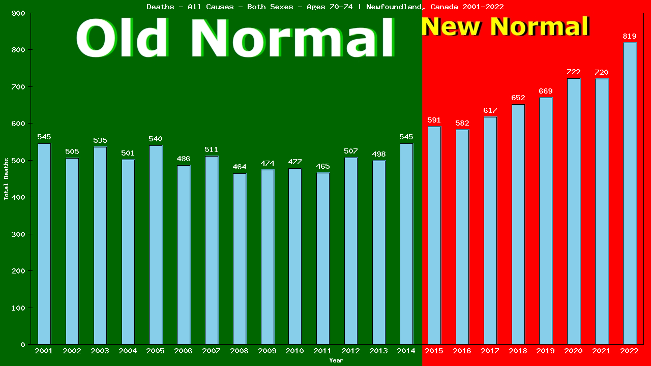 Graph showing Deaths - All Causes - Elderly Men And Women - Aged 70-74 | Newfoundland, Canada